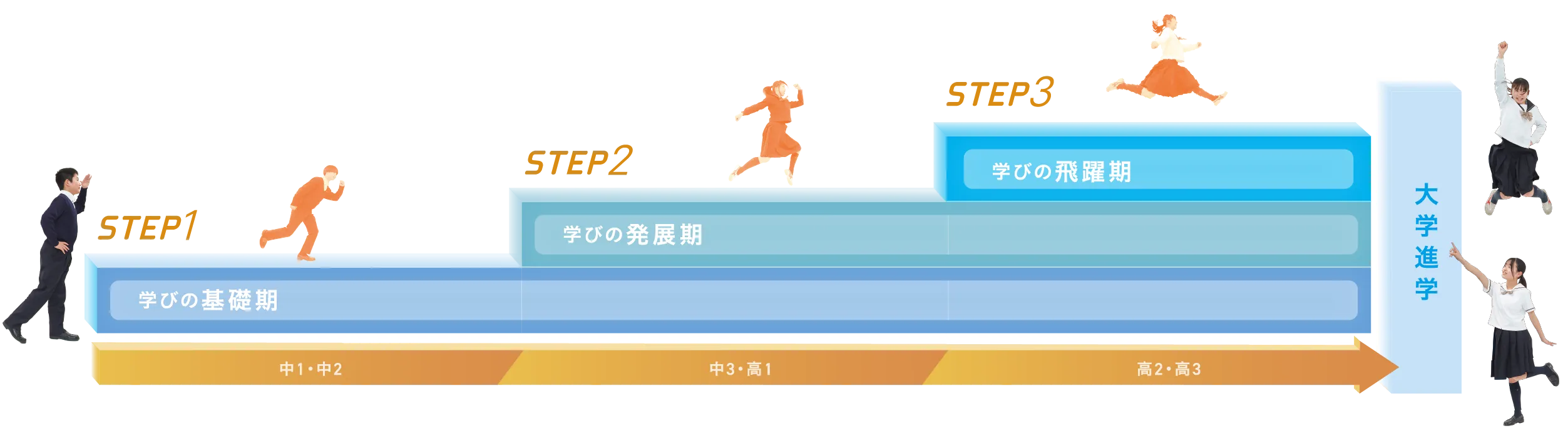 図:3つのSTEP