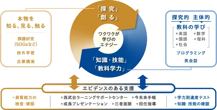 学びのサイクル図