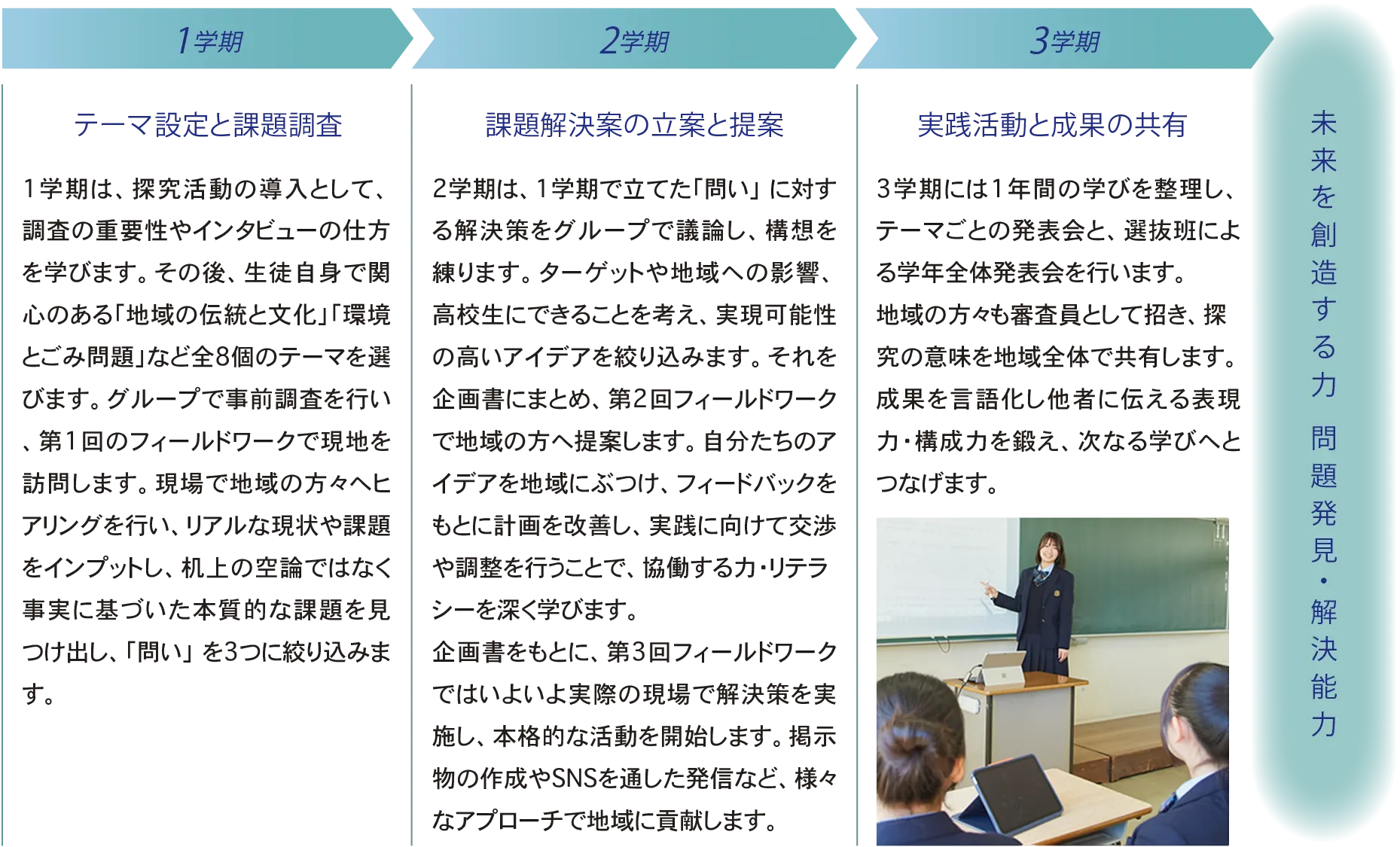 未来を創造する力 問題発見・解決能力