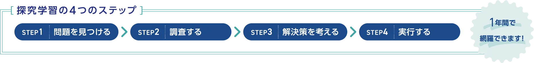 探究学習の4つのステップ