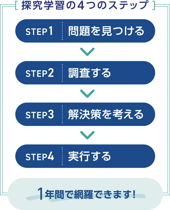 探究学習の4つのステップ