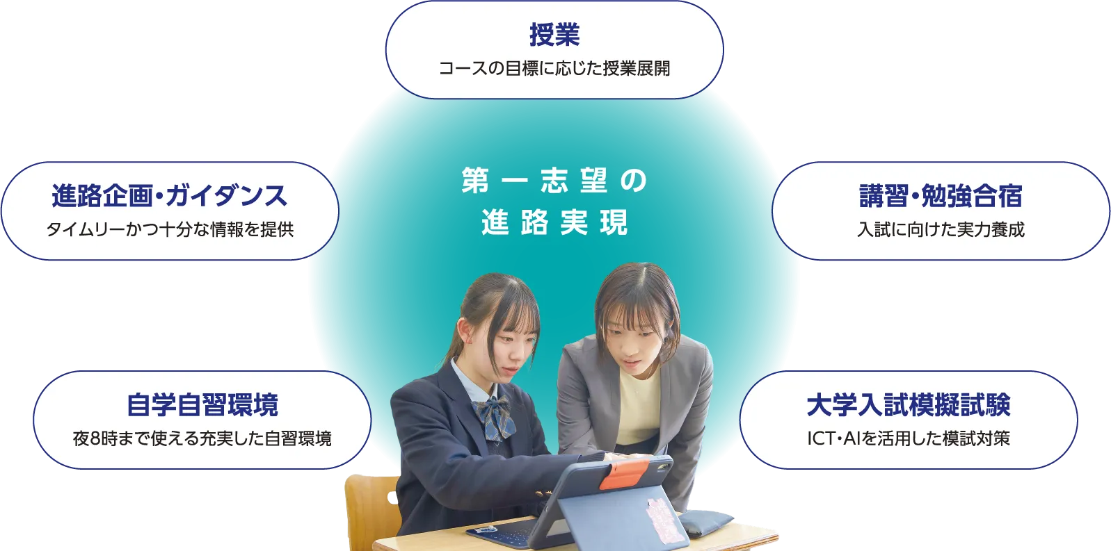 「第一志望の進路実現」に向けたサポート体制