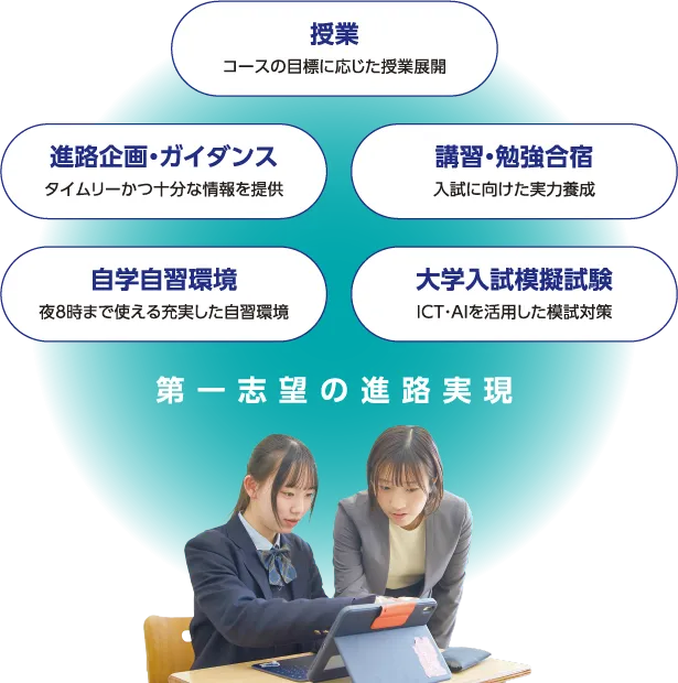 「第一志望の進路実現」に向けたサポート体制